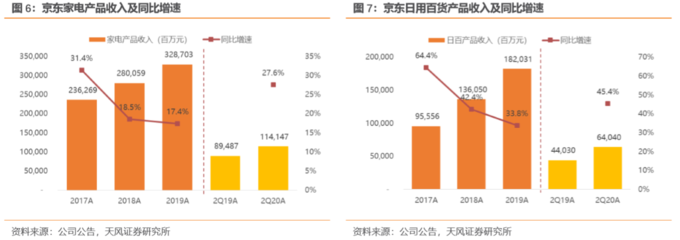 京東二季度業(yè)績(jī)解讀 用戶(hù)增長(zhǎng)強(qiáng)勁，物流與全渠道戰(zhàn)略深化布局